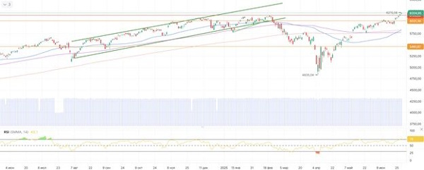 Мировые рынки не демонстрируют единой динамики